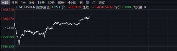豪瑞优配 集运指数（欧线）主力合约日内涨幅收窄至3%