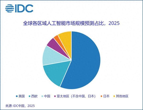 九牛网 IDC：全球人工智能总投资规模有望在2029年增长至12619亿美元